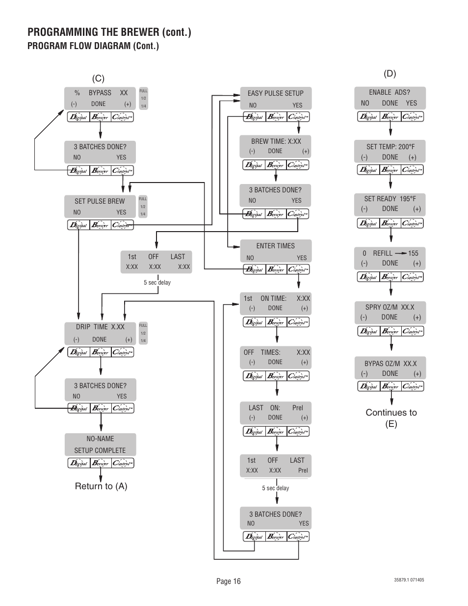 Programming the brewer (cont.), Continues to (e) (d), Return to (a) | Program flow diagram (cont.) | Bunn W/SMART FUNNEL S/N SNG0033000 & UP User Manual | Page 16 / 54