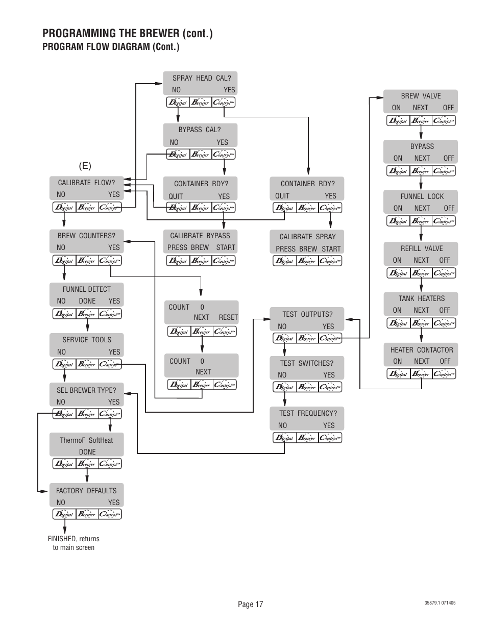 Programming the brewer (cont.), Program flow diagram (cont.) | Bunn W/SMART FUNNEL S/N SNG0033000 & UP User Manual | Page 17 / 54