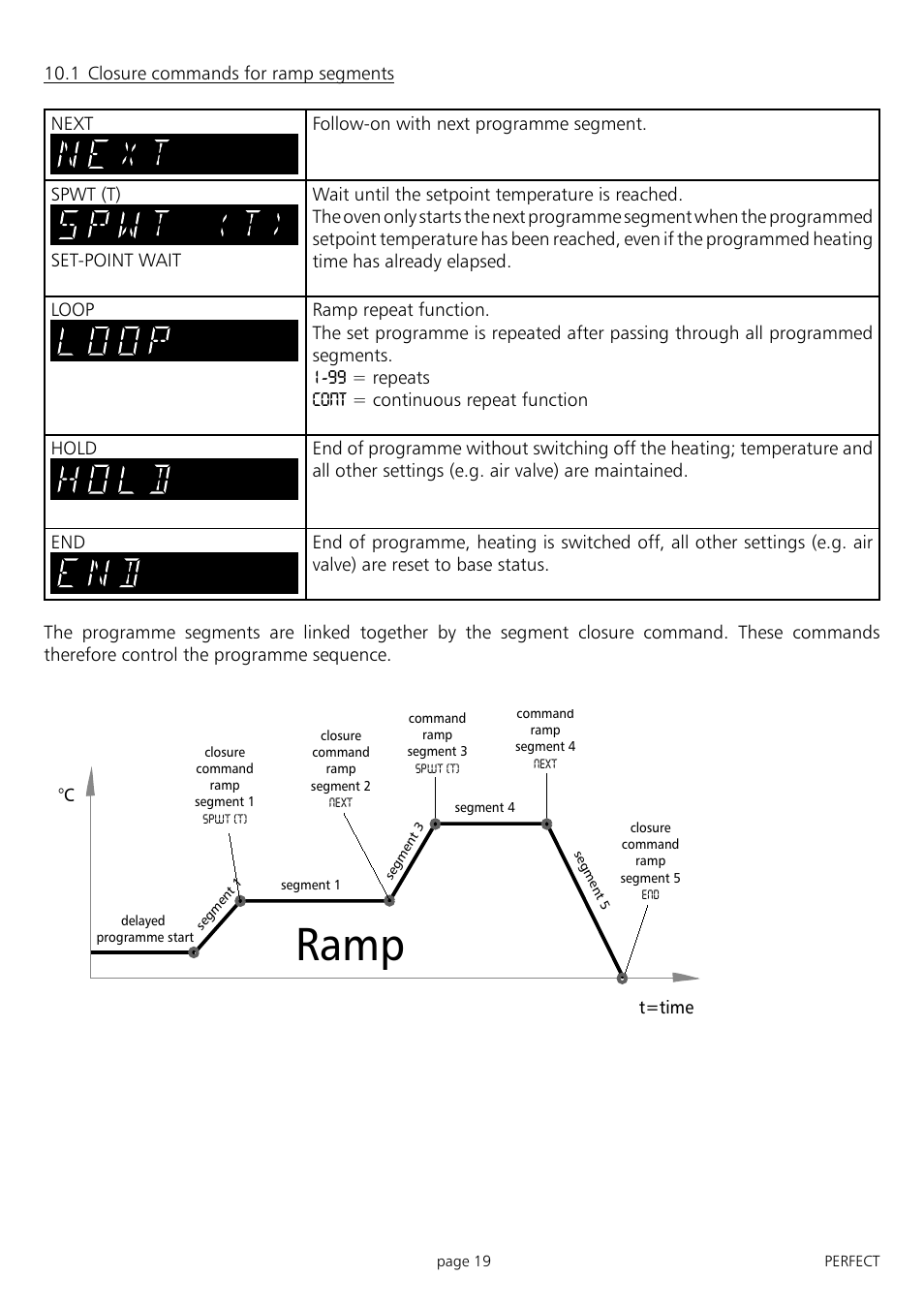 Muster, Ramp | Memmert IFP 400 - 800 Incubators (Generation 2003) User Manual | Page 19 / 56