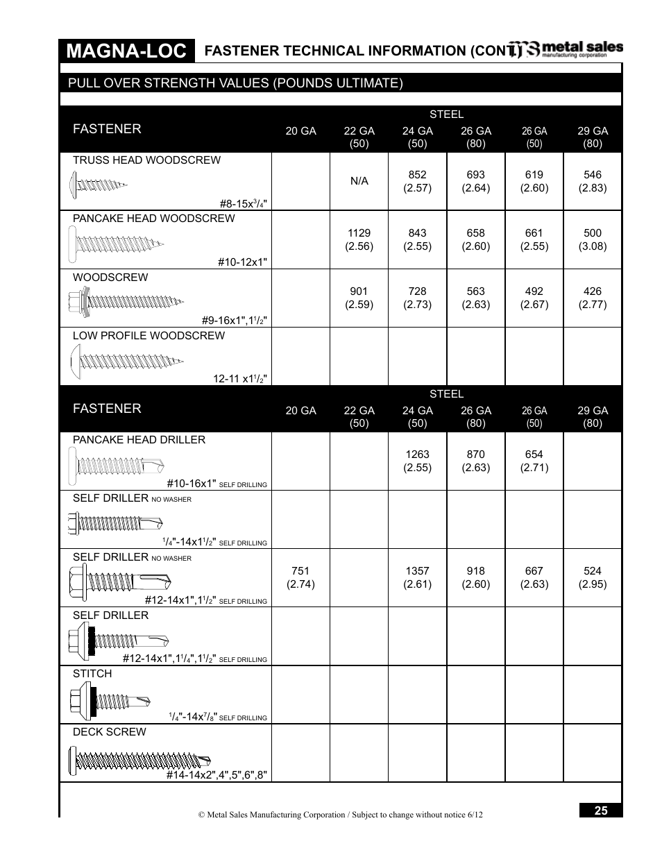 Magna-loc, Fastener technical information (cont.), Fastener | Pull over strength values (pounds ultimate) | Metal Sales Magna-Loc Installation User Manual | Page 25 / 85