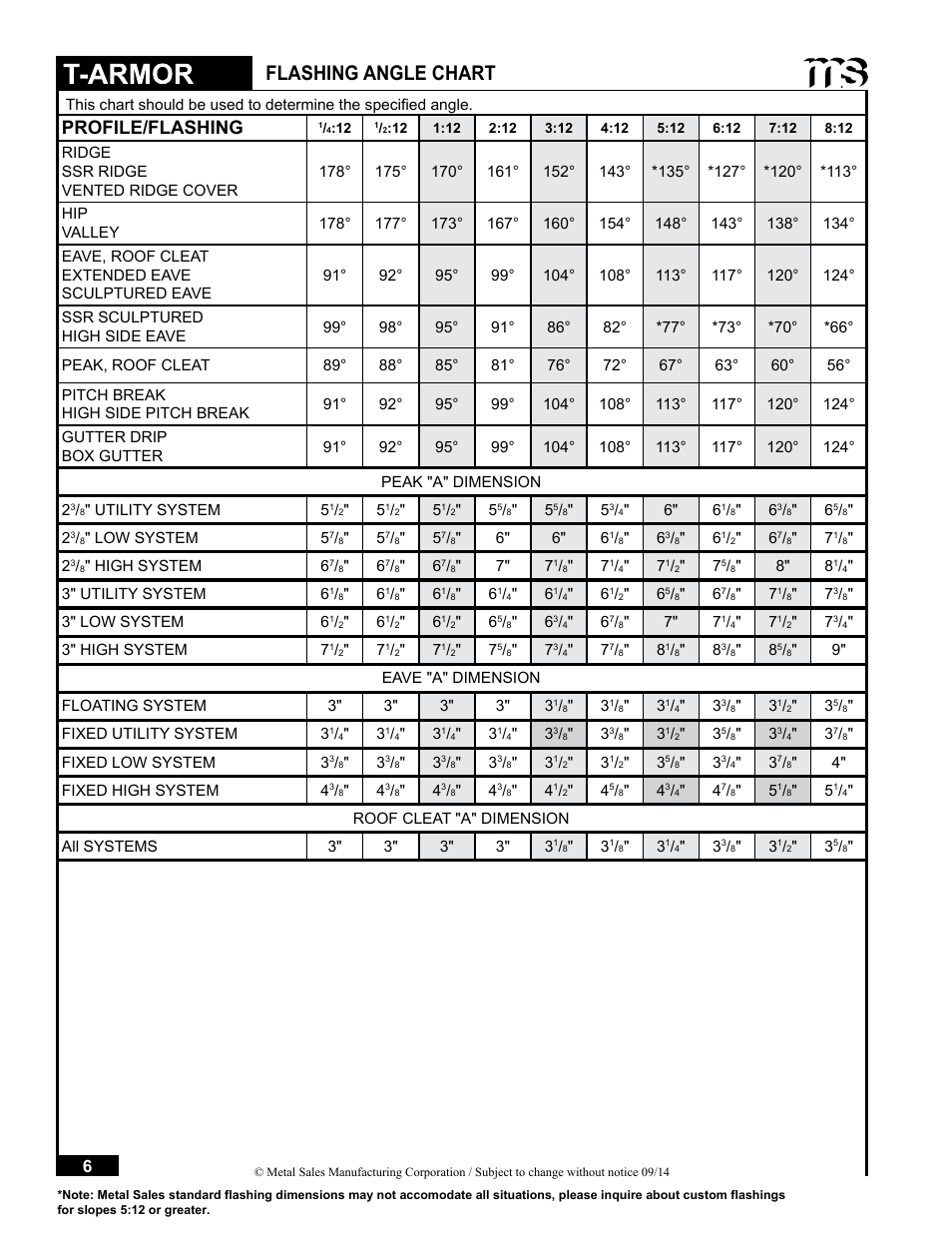 Flashing angle chart, Profile/flashing | Metal Sales T-Armor Series User Manual | Page 6 / 80