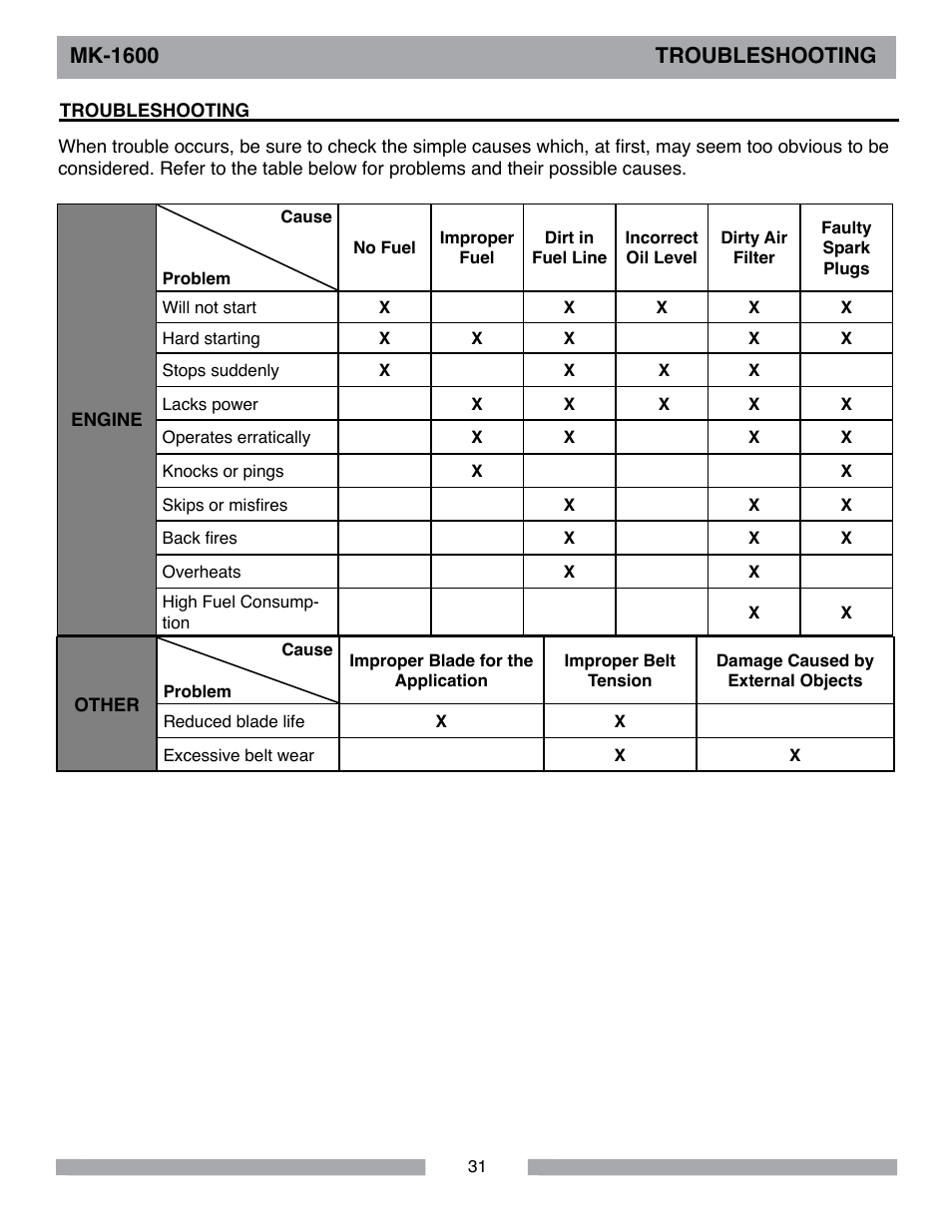 Mk-1600 troubleshooting | MK Diamond MK-1600 Series User Manual | Page 31 / 44