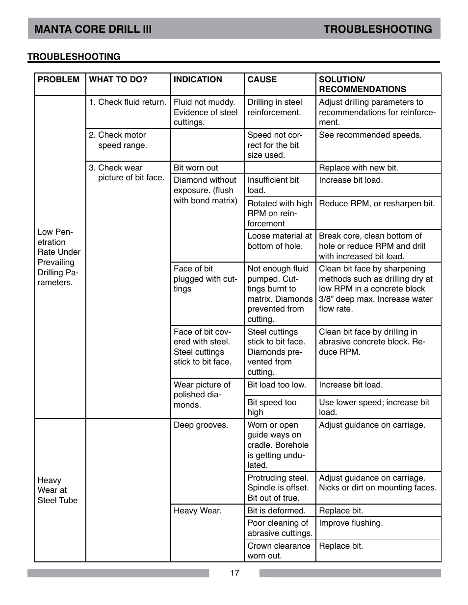 Manta core drill iii troubleshooting | MK Diamond MK-MANTA III User Manual | Page 17 / 32