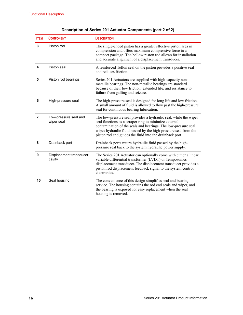 MTS Series 201 Actuators User Manual | Page 16 / 40