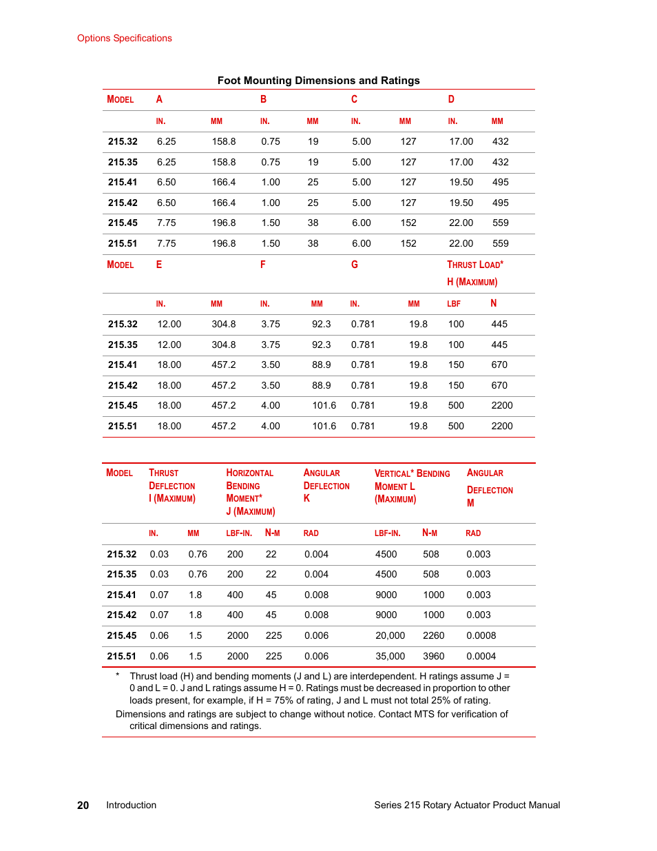 MTS Series 215 Rotary Actuator User Manual | Page 20 / 68