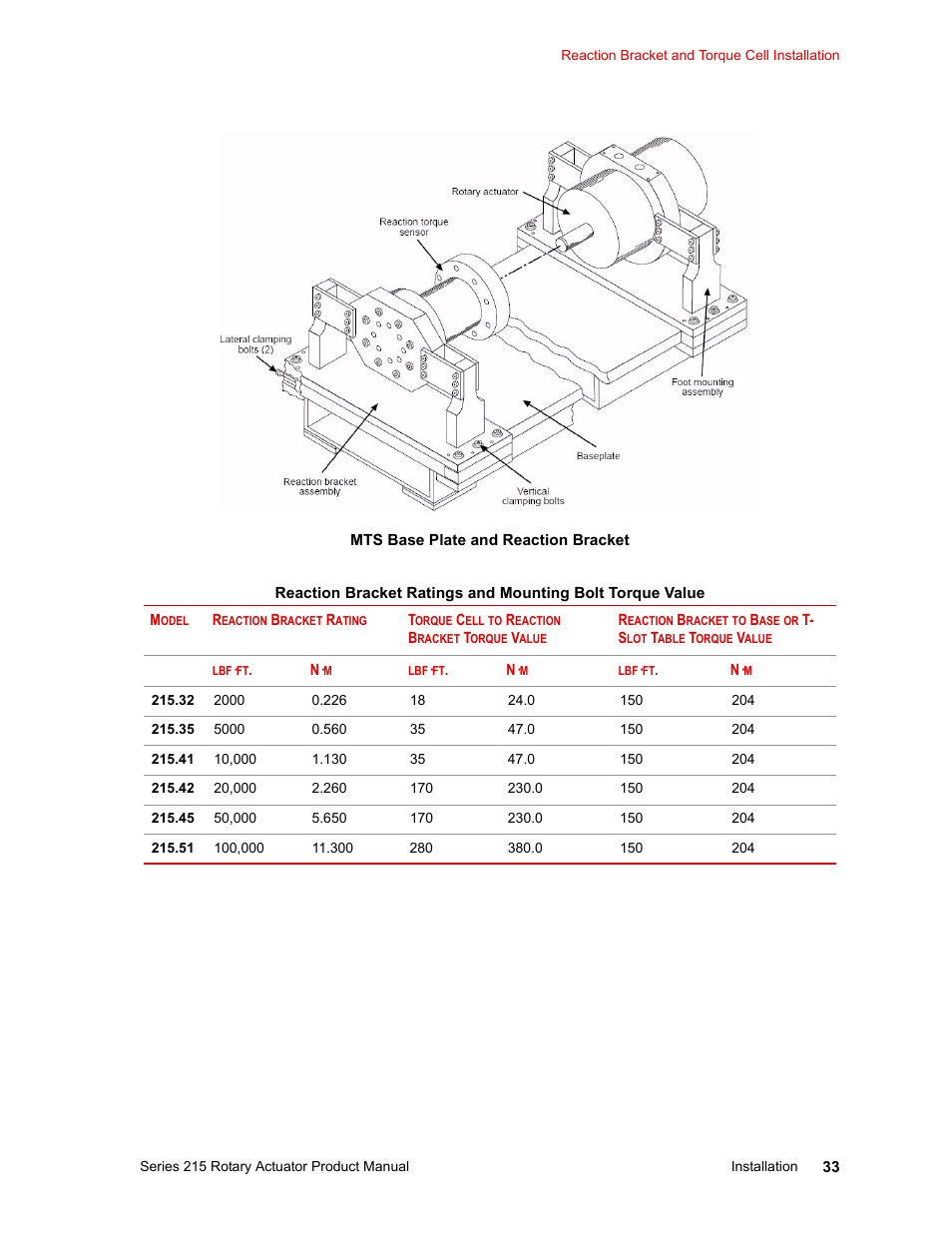 MTS Series 215 Rotary Actuator User Manual | Page 33 / 68