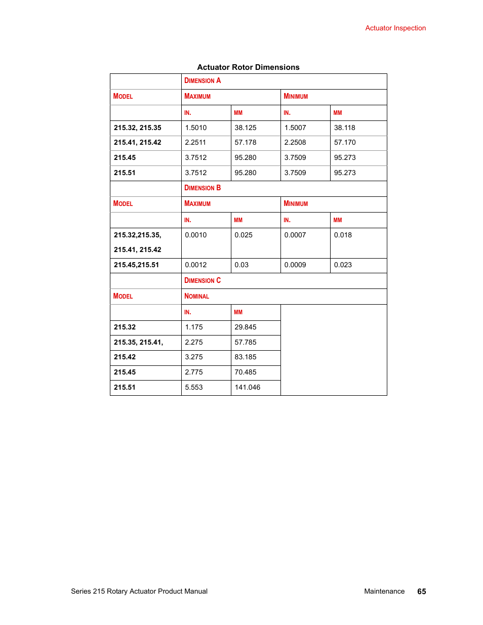 MTS Series 215 Rotary Actuator User Manual | Page 65 / 68