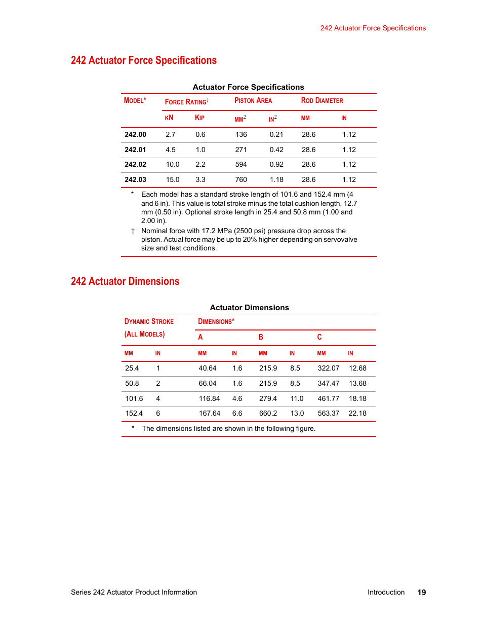 242 actuator force specifications, 242 actuator dimensions, 242 actuator force specifications 19 | 242 actuator dimensions 19 | MTS Series 242 Actuators User Manual | Page 19 / 40