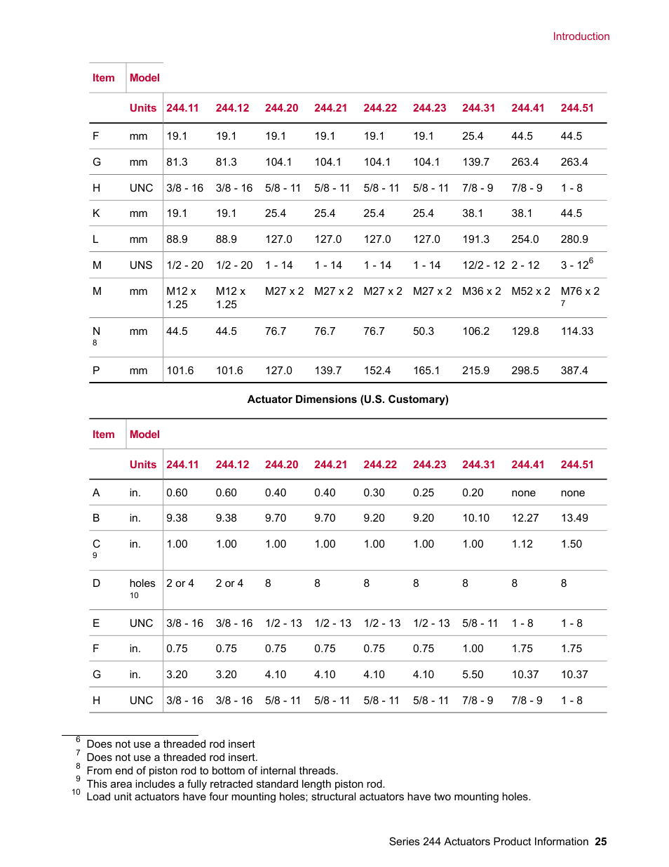 MTS Series 244 Actuators User Manual | Page 25 / 68