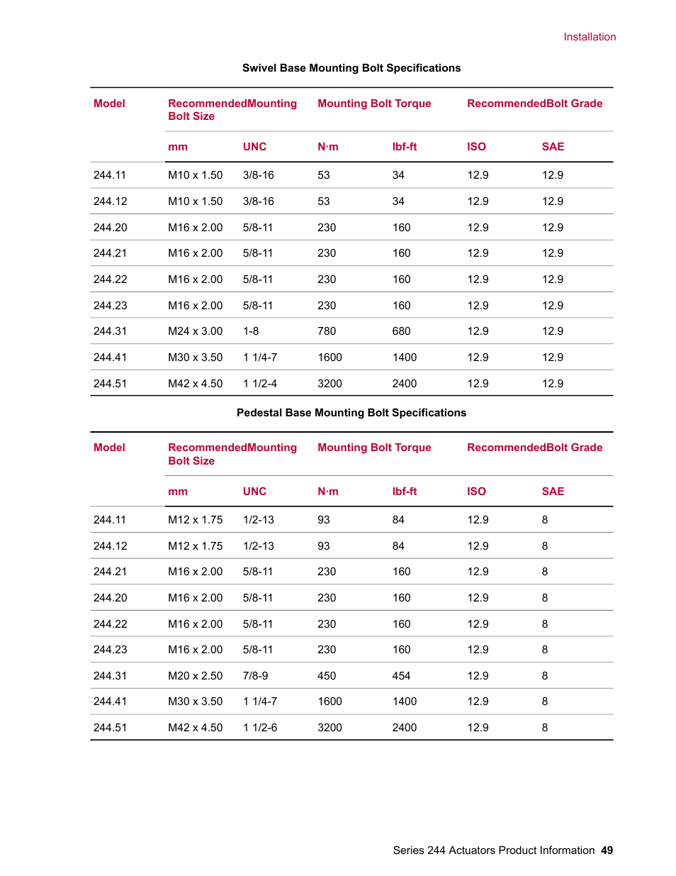 MTS Series 244 Actuators User Manual | Page 49 / 68