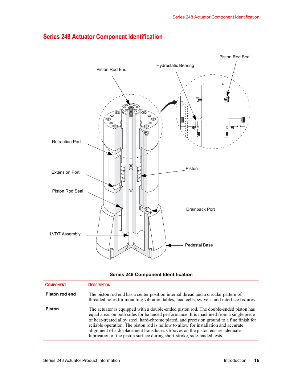 Series 248 actuator component identification | MTS Series 248 Actuators User Manual | Page 15 / 46