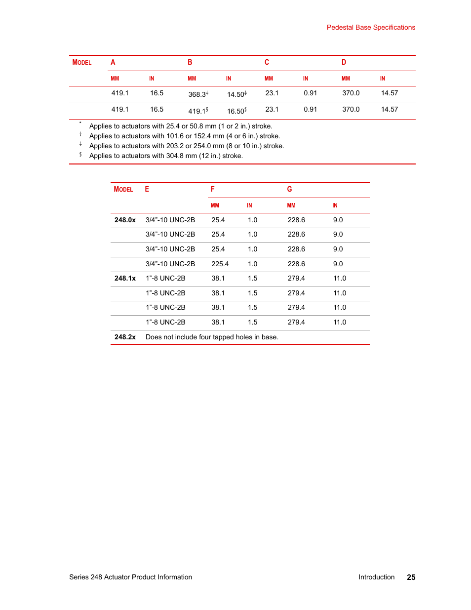 MTS Series 248 Actuators User Manual | Page 25 / 46