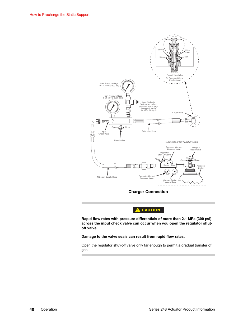 Charger connection, Series 248 actuator product information, How to precharge the static support operation | Caution | MTS Series 248 Actuators User Manual | Page 40 / 46