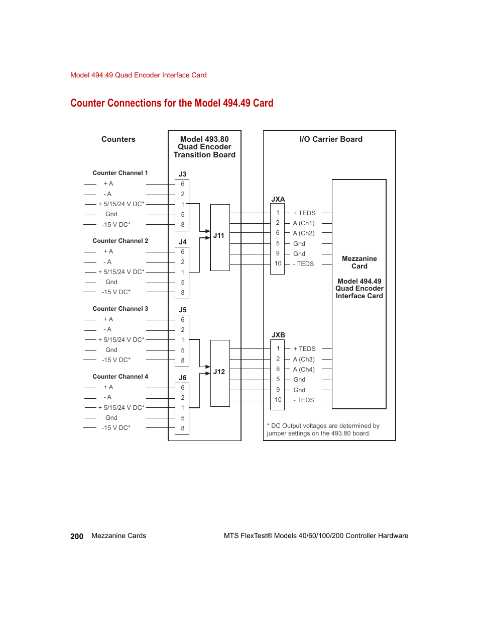 Counter connections for the model 494.49 card | MTS FlexTest Models 200 User Manual | Page 200 / 344