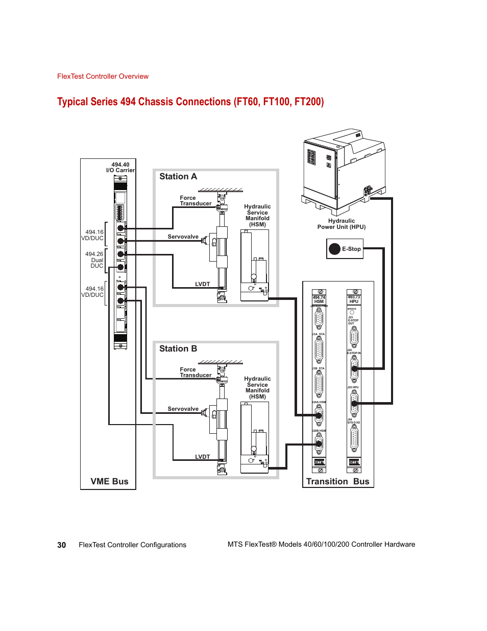 Vme bus transition bus, Station a, Station b | MTS FlexTest Models 200 User Manual | Page 30 / 344