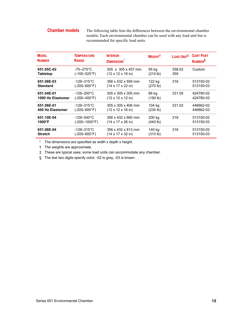 Chamber models | MTS Series 651 Environmental Chambers User Manual | Page 15 / 30