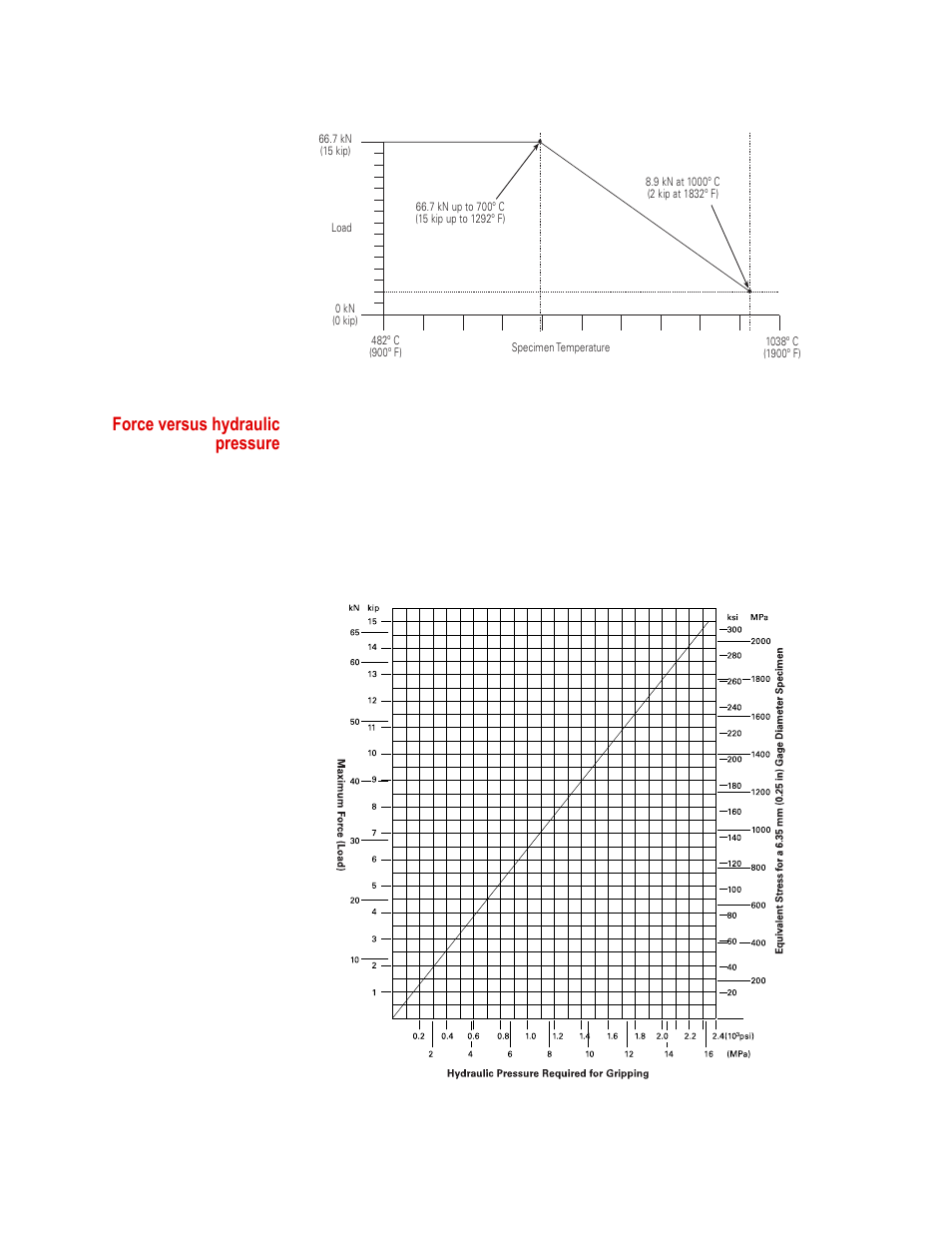 Force versus hydraulic pressure | MTS Model 680-01 High-Temperature Grips User Manual | Page 34 / 44