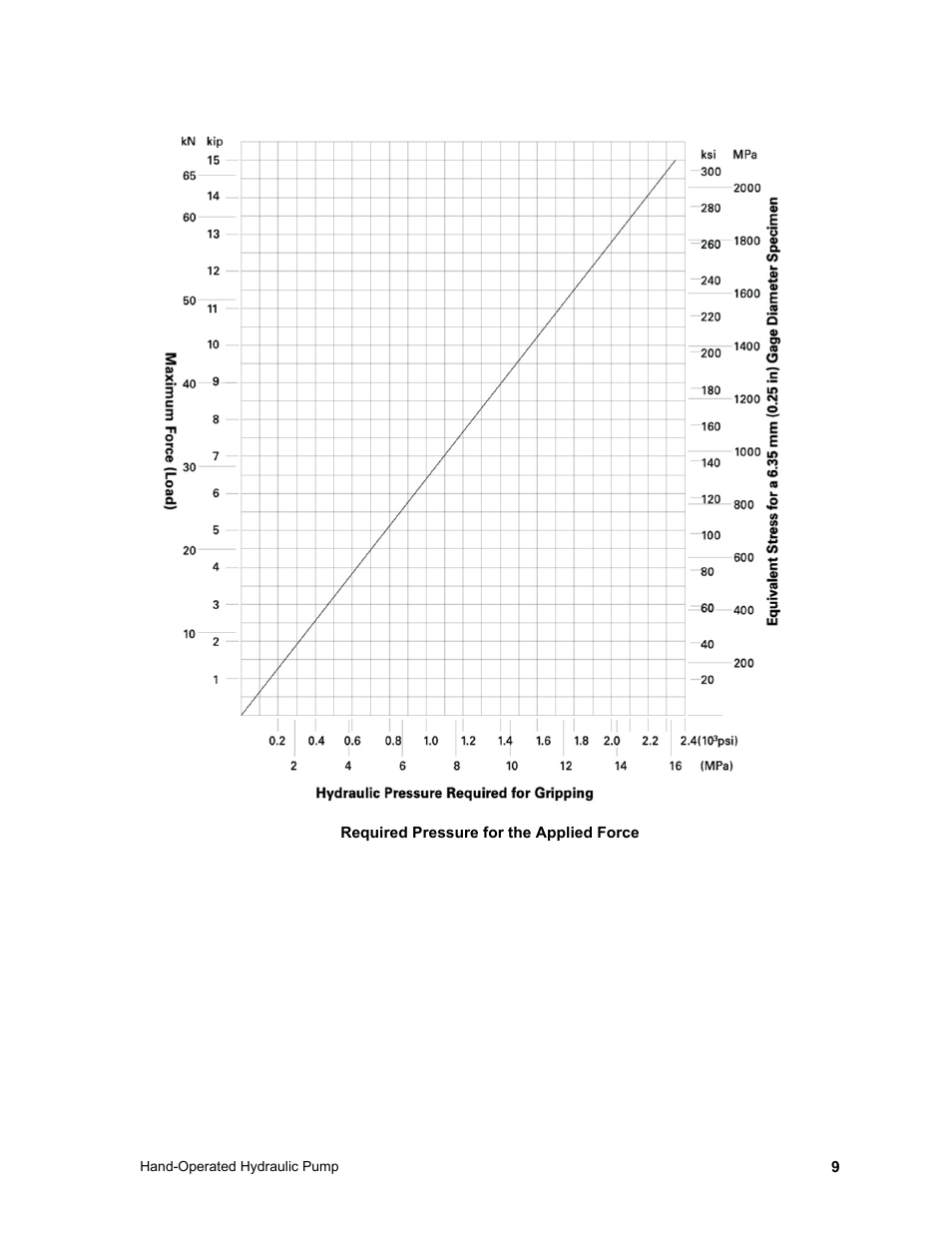 MTS Hand-Operated Hydraulic Pump User Manual | Page 9 / 14