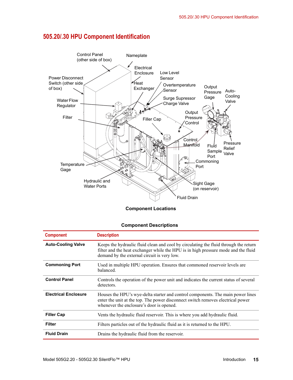 20/.30 hpu component identification, 20/.30 hpu component identification 15 | MTS Series 505G2 SilentFlo Hydraulic Power Unit Model 505G2-30 User Manual | Page 15 / 90