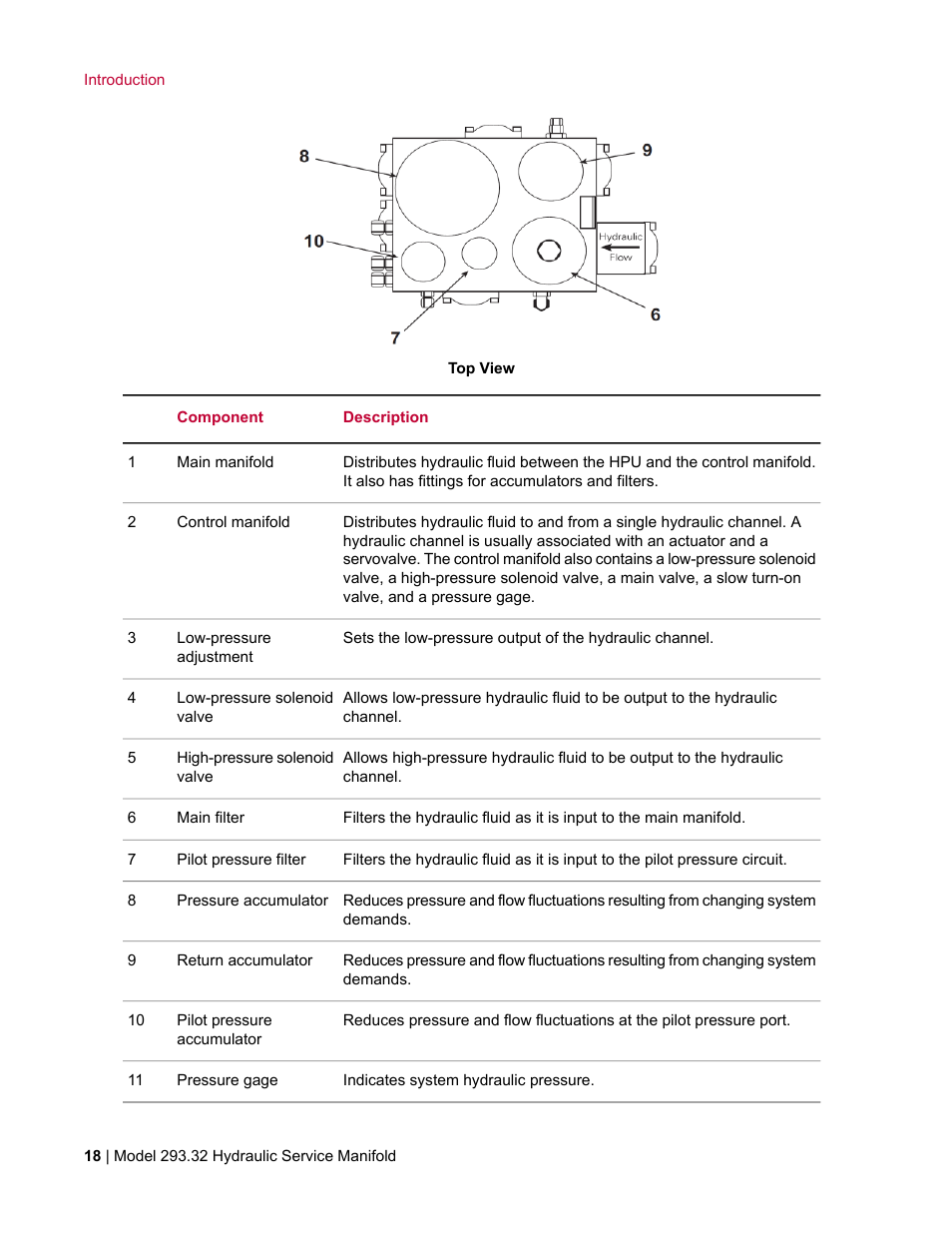 MTS Model 293-32 Hydraulic Service Manifold User Manual | Page 18 / 52