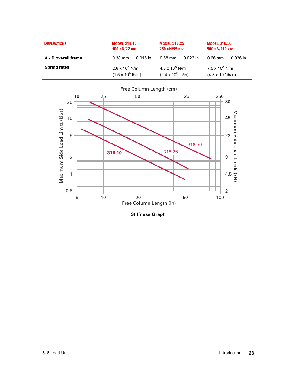 MTS 318 Load Unit User Manual | Page 23 / 120