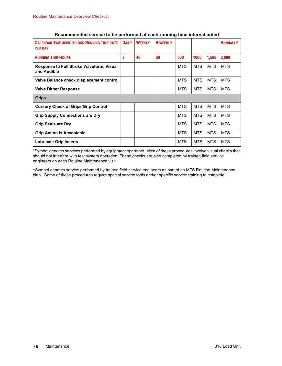 MTS 318 Load Unit User Manual | Page 76 / 120