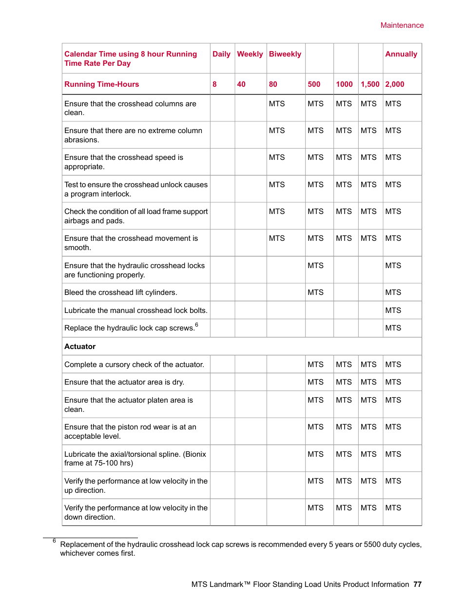 MTS Landmark  Floor Standing User Manual | Page 77 / 128