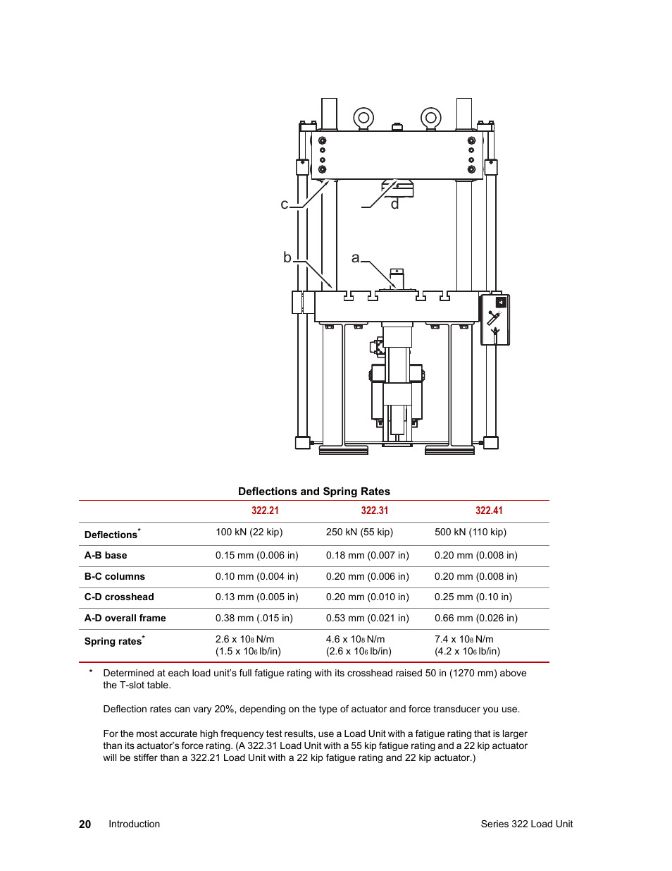 Ab c d | MTS Series 322 Load Frames User Manual | Page 20 / 96