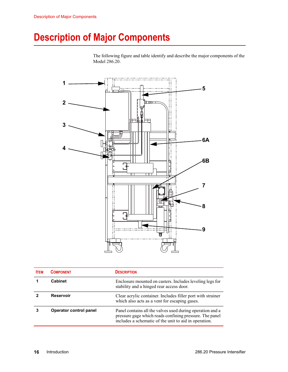 Description of major components, Description of major components 16 | MTS Model 286-20 Confining Pressure Intensifier User Manual | Page 16 / 46