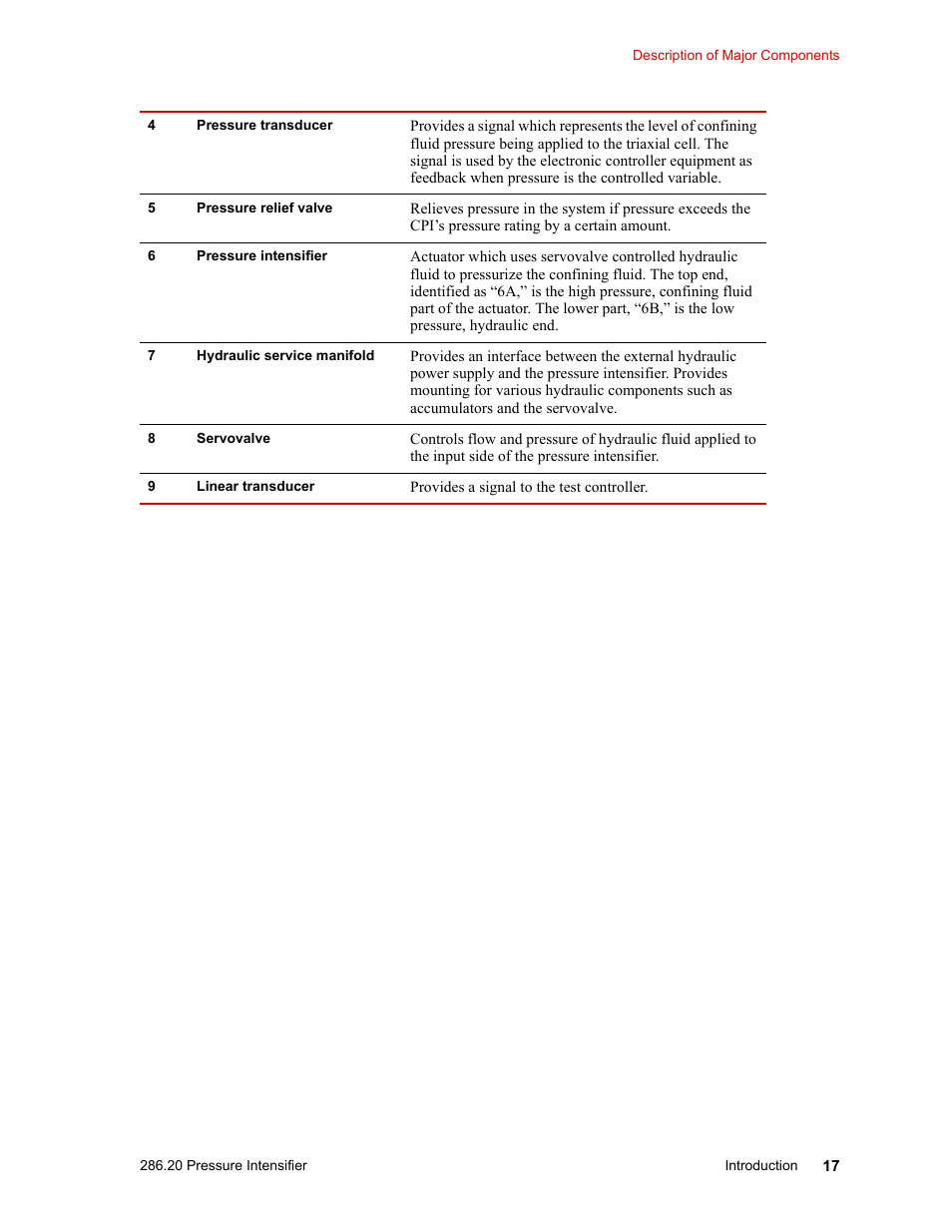 MTS Model 286-20 Confining Pressure Intensifier User Manual | Page 17 / 46