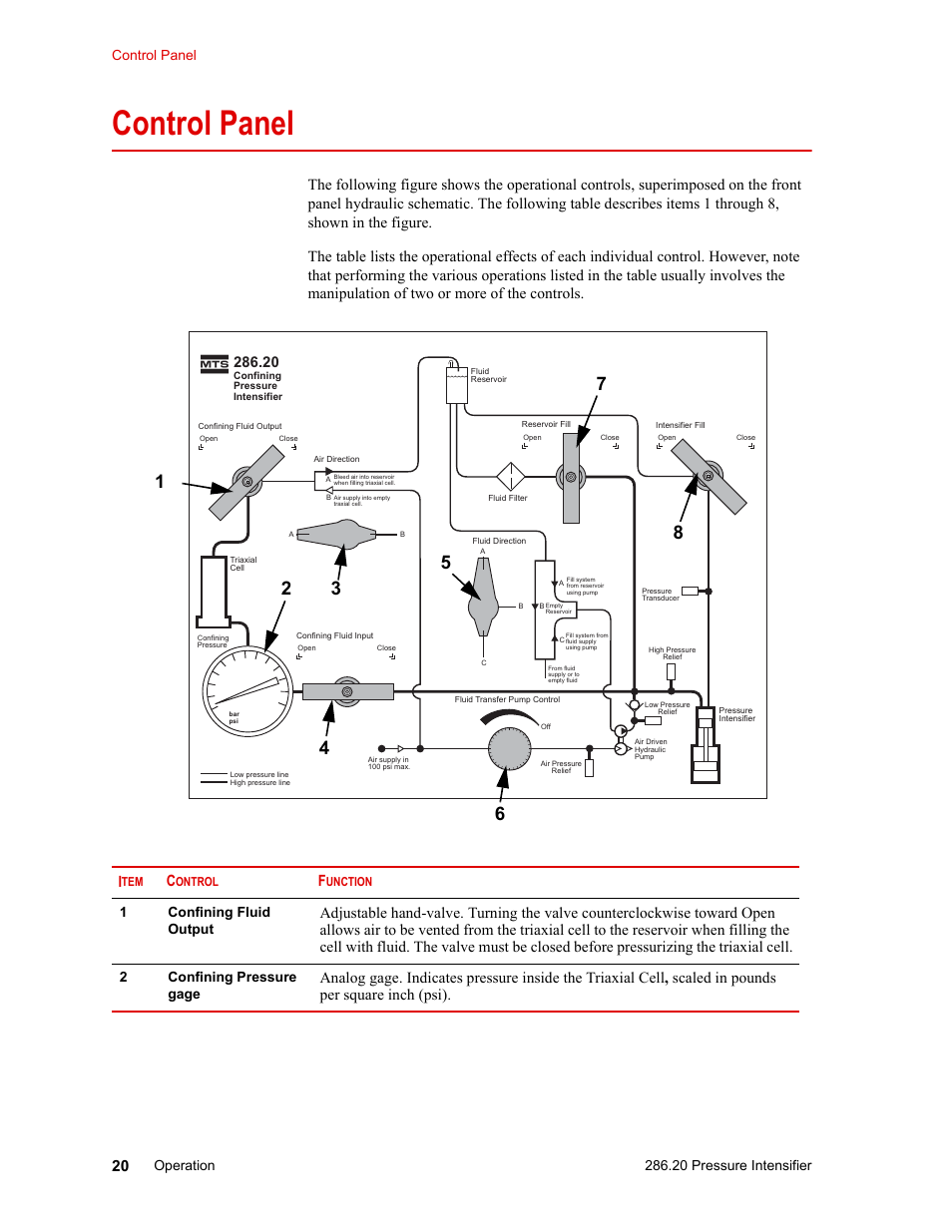 Control panel, Control panel 20, 20 pressure intensifier | Control panel operation, 1confining fluid output, 2confining pressure gage | MTS Model 286-20 Confining Pressure Intensifier User Manual | Page 20 / 46