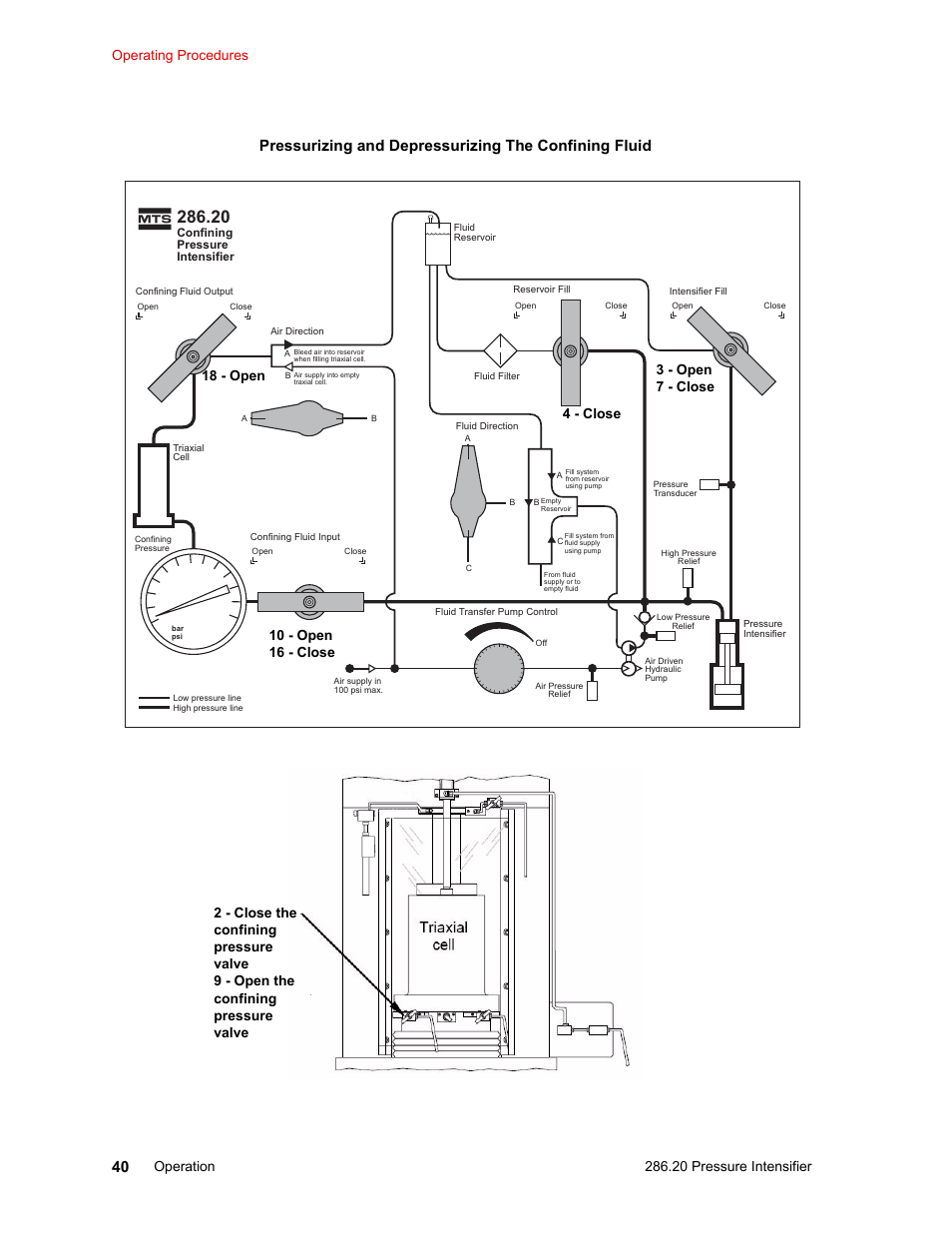 20 pressure intensifier, Operating procedures operation | MTS Model 286-20 Confining Pressure Intensifier User Manual | Page 40 / 46