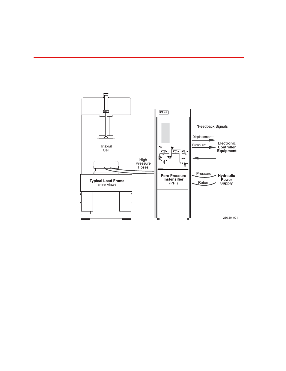 MTS Model 286-30 Pore Pressure Intensifier User Manual | Page 14 / 44