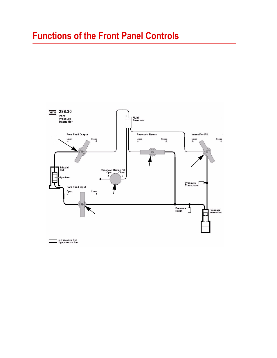 Functions of the front panel controls, Functions of the front panel controls 20 | MTS Model 286-30 Pore Pressure Intensifier User Manual | Page 20 / 44