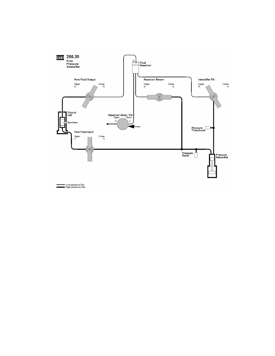 MTS Model 286-30 Pore Pressure Intensifier User Manual | Page 31 / 44
