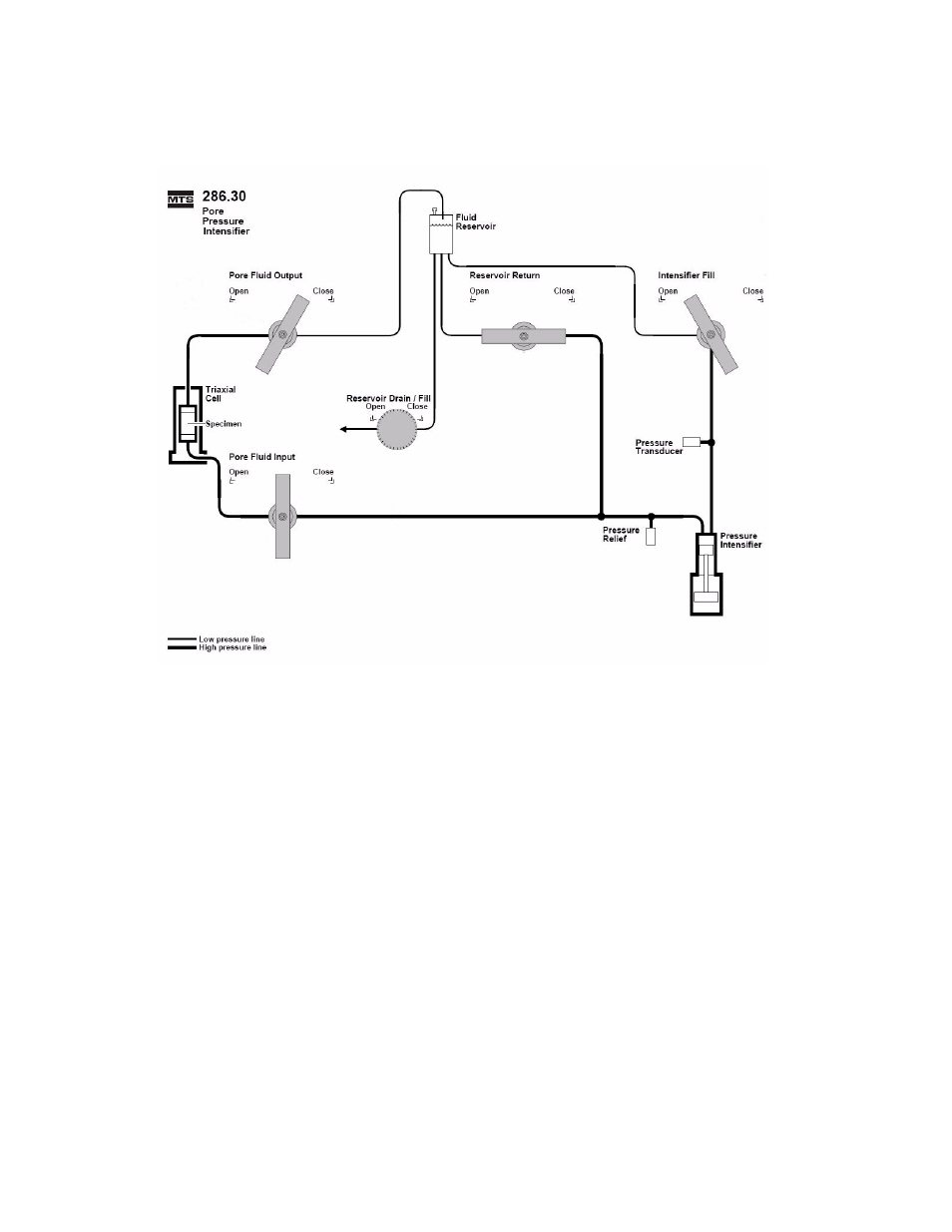 MTS Model 286-30 Pore Pressure Intensifier User Manual | Page 34 / 44