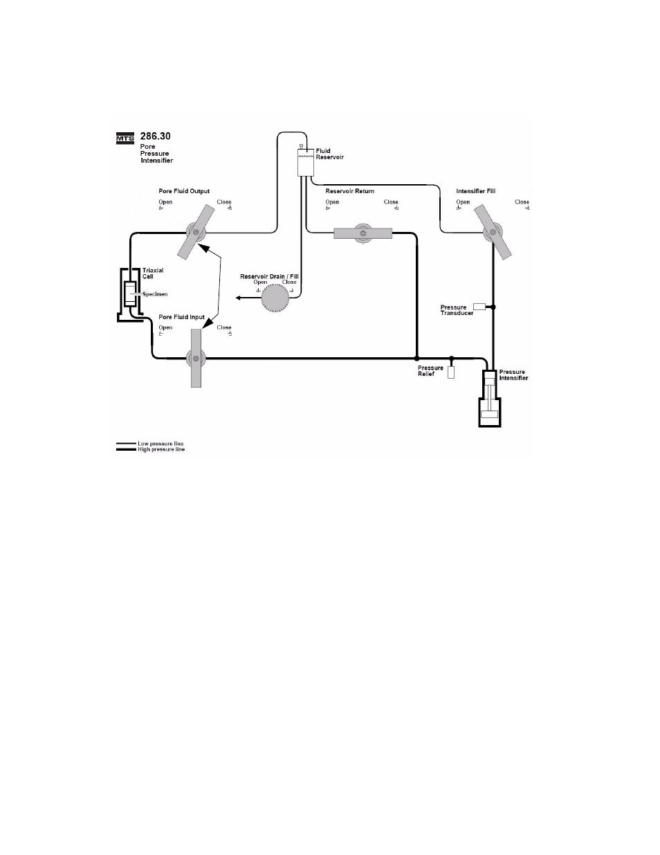 MTS Model 286-30 Pore Pressure Intensifier User Manual | Page 38 / 44