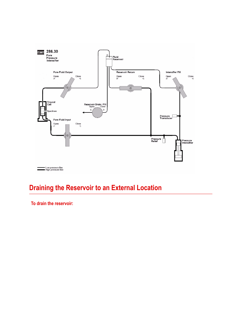Draining the reservoir to an external location, Draining the reservoir to an external location 42, Draining the reservoir to | An external location | MTS Model 286-30 Pore Pressure Intensifier User Manual | Page 42 / 44