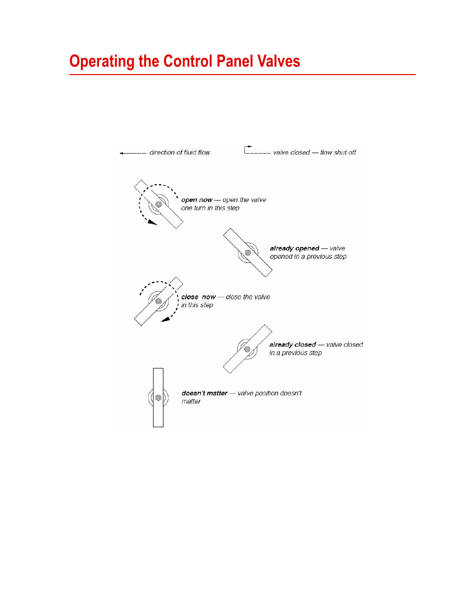 Operating the control panel valves, Operating the control panel valves 15 | MTS Model 286-31 Transient Permeability Pore Pressure Intensifier User Manual | Page 15 / 84