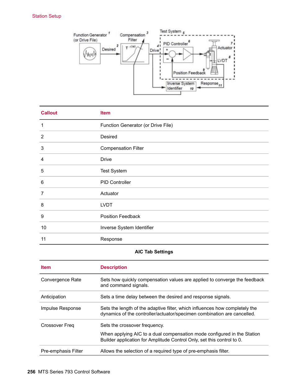 MTS Series 793 User Manual | Page 256 / 490