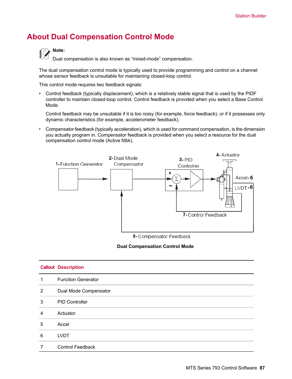 About dual compensation control mode | MTS Series 793 User Manual | Page 87 / 490