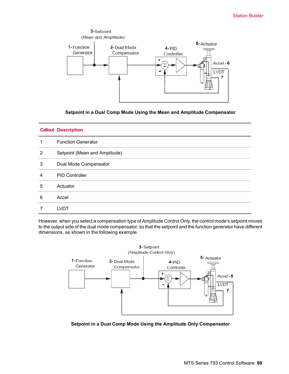 MTS Series 793 User Manual | Page 89 / 490