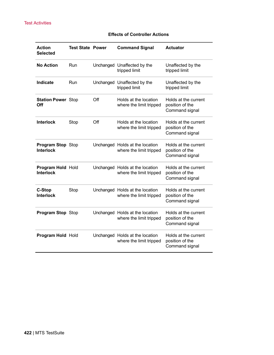 MTS Multipurpose Elite User Manual | Page 422 / 662