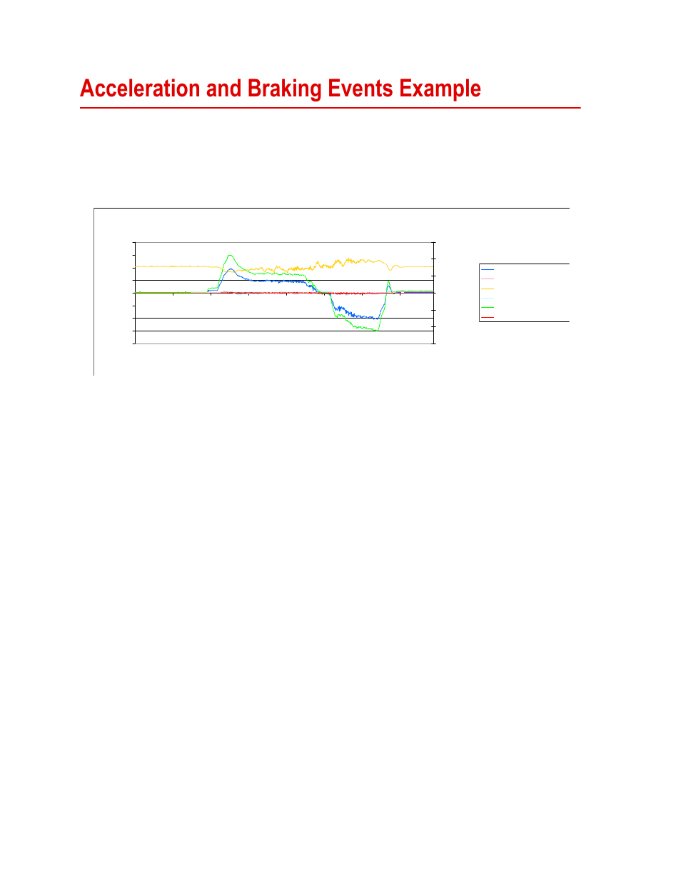 Acceleration and braking events example, Acceleration and braking events example 120 | MTS SWIFT 20 Ultra Sensor User Manual | Page 120 / 176