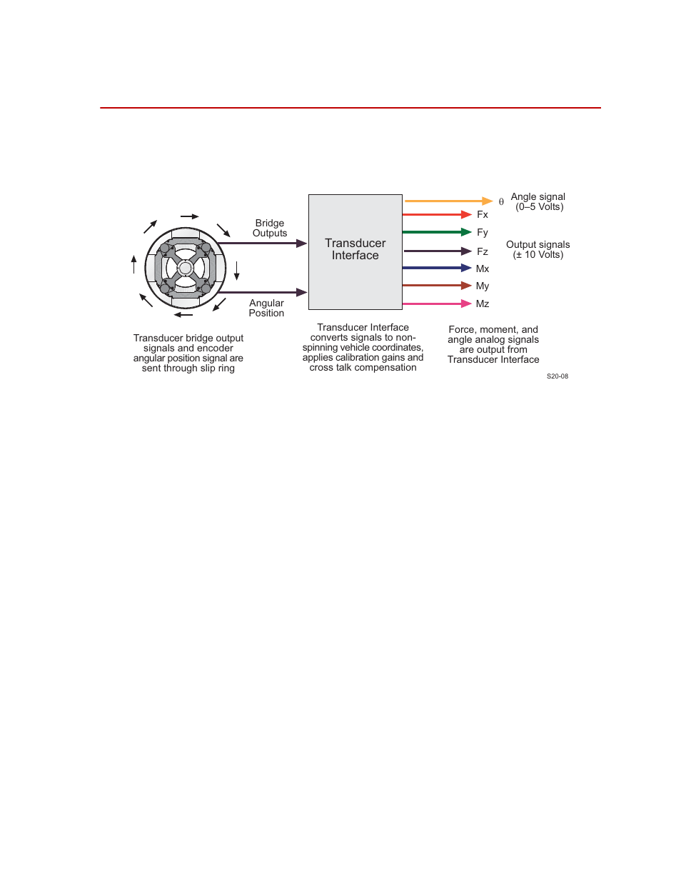 Transducer interface, Transducer interface 31 | MTS SWIFT 40 Sensor User Manual | Page 31 / 170
