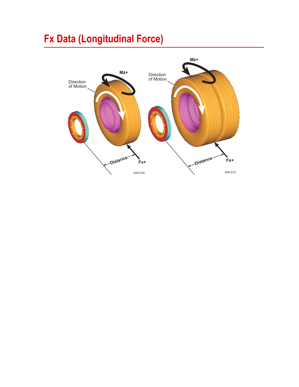 Fx data (longitudinal force), Fx data (longitudinal force) 61 | MTS SWIFT 45 GLP Sensor User Manual | Page 61 / 106