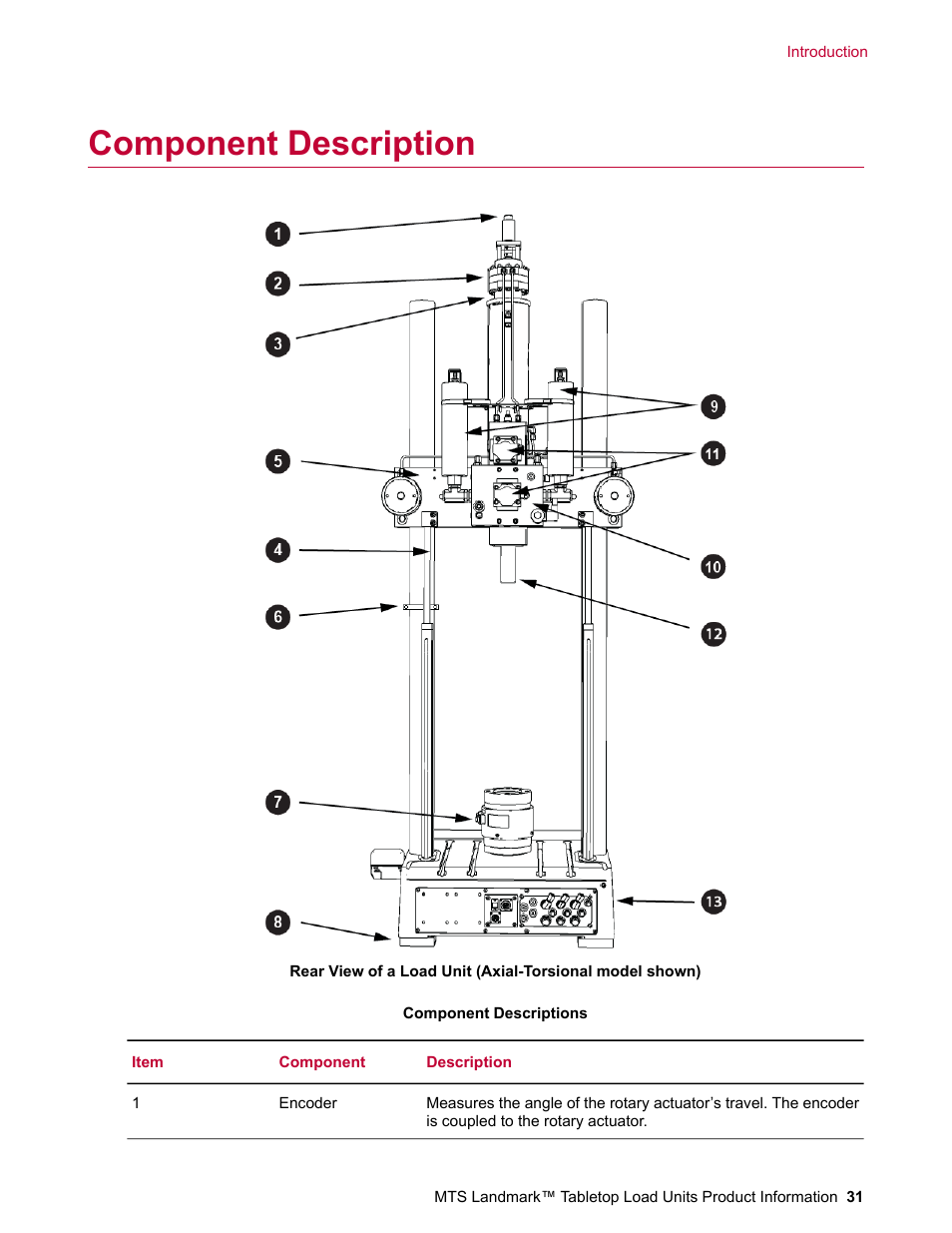 Component description | MTS Landmark Tabletop User Manual | Page 31 / 122