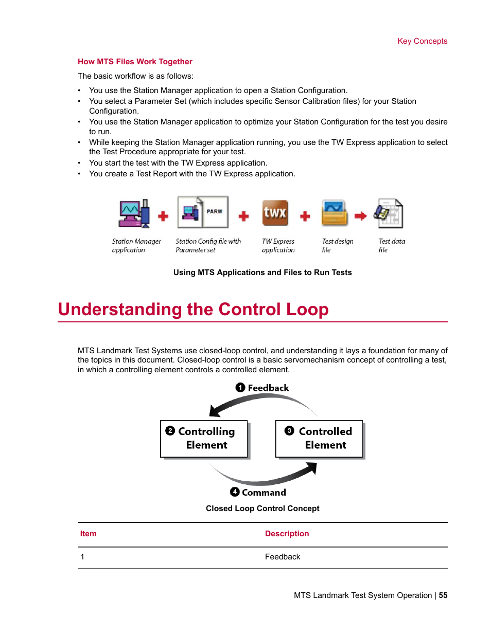 Understanding the control loop | MTS Landmark TWX User Manual | Page 55 / 162