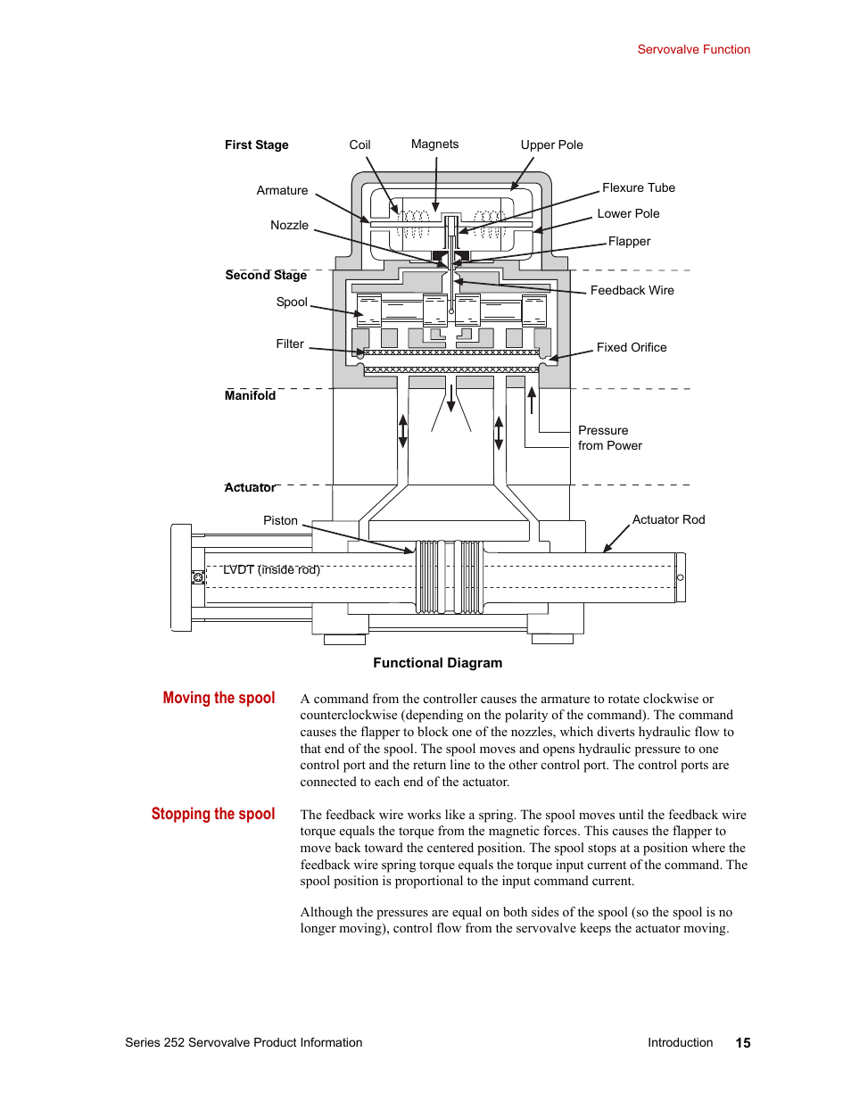 Moving the spool, Stopping the spool | MTS Series 252 Servovalves User Manual | Page 15 / 42