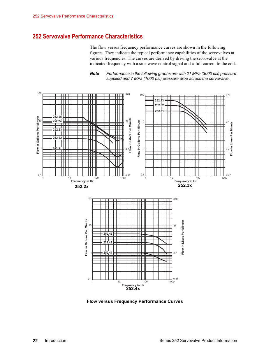 252 servovalve performance characteristics, 252 servovalve performance characteristics 22, Flow versus frequency performance curves | Series 252 servovalve product information | MTS Series 252 Servovalves User Manual | Page 22 / 42